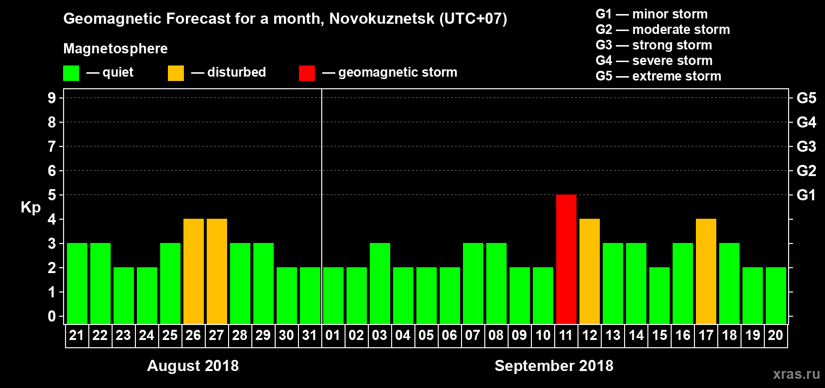 Forecast of the daily maximal value of geomagnetic index Kp for <b>1 month</b> (31 days) <b>from Aug 21, 2018 to Sep 20, 2018</b>