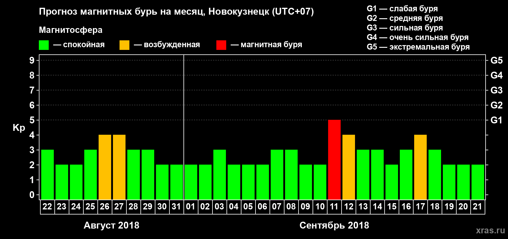 Прогноз максимального суточного геомагнитного индекса Kp на <b>1 месяц</b> (31 день) <b>с 22 августа по 21 сентября 2018 г</b>