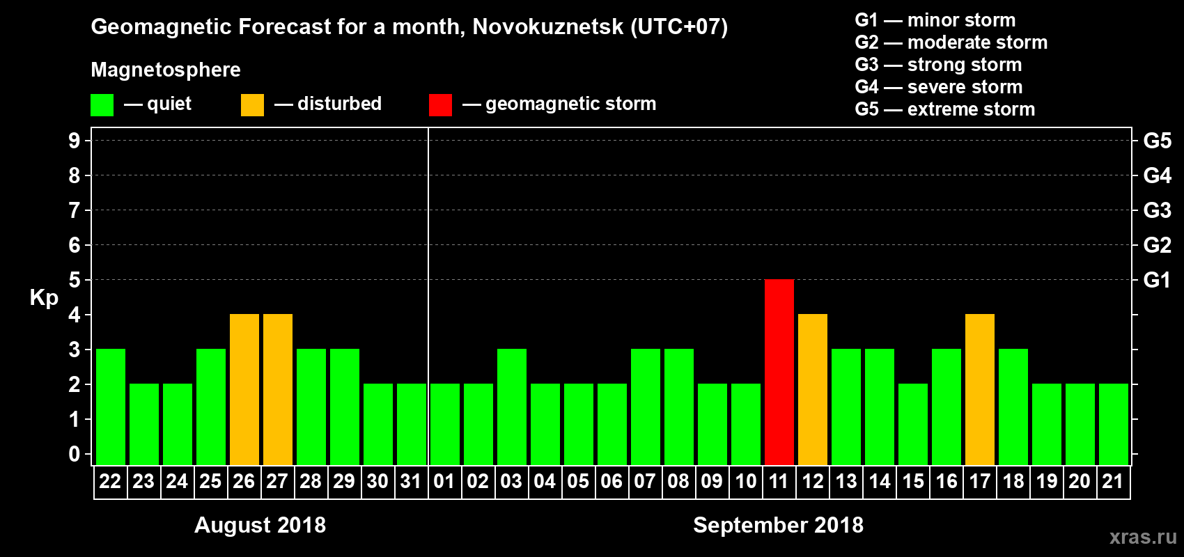 Forecast of the daily maximal value of geomagnetic index Kp for <b>1 month</b> (31 days) <b>from Aug 22, 2018 to Sep 21, 2018</b>