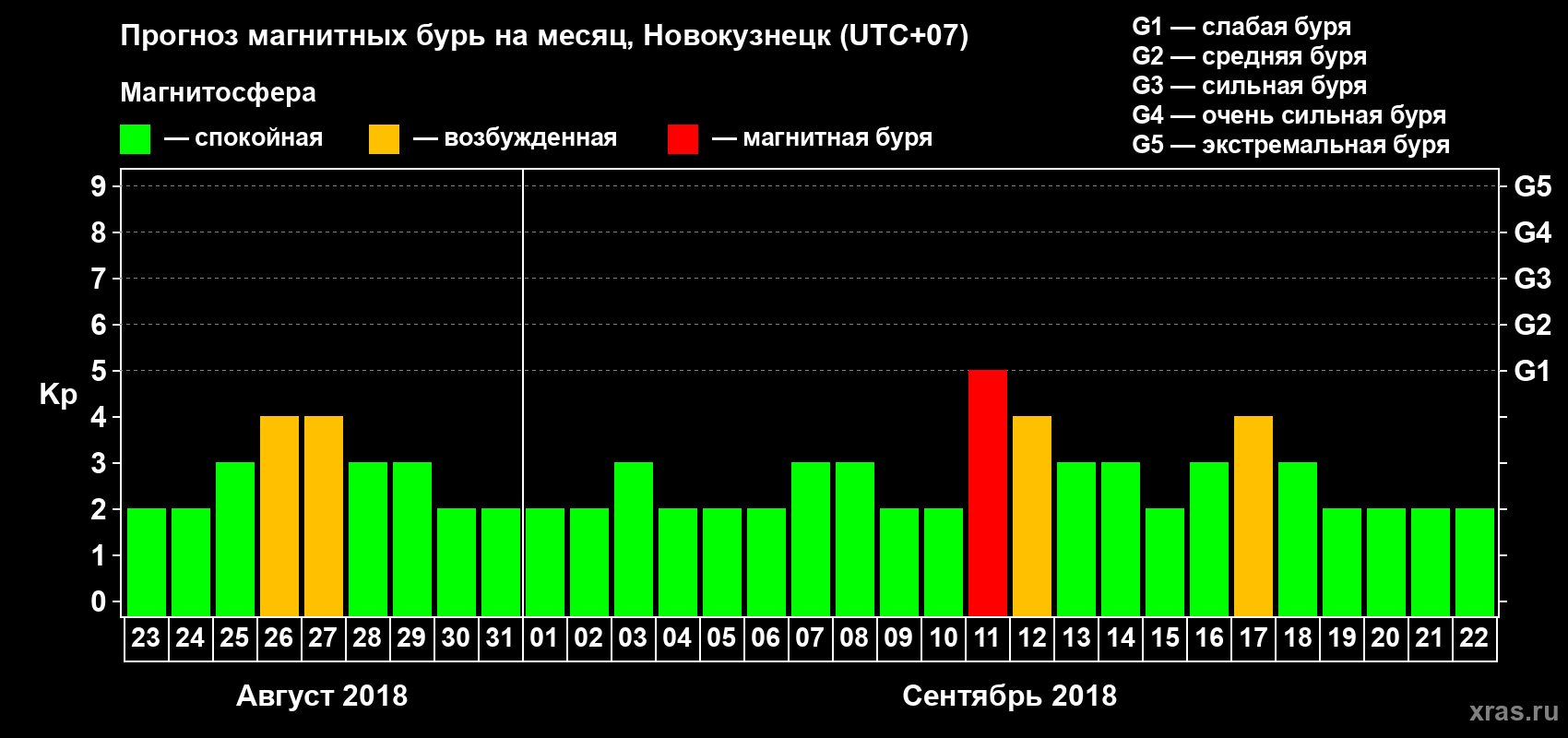 Прогноз максимального суточного геомагнитного индекса Kp на <b>1 месяц</b> (31 день) <b>с 23 августа по 22 сентября 2018 г</b>