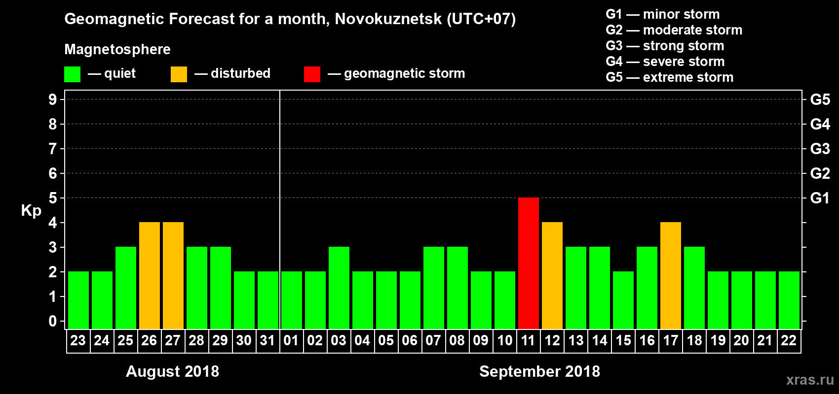 Forecast of the daily maximal value of geomagnetic index Kp for <b>1 month</b> (31 days) <b>from Aug 23, 2018 to Sep 22, 2018</b>