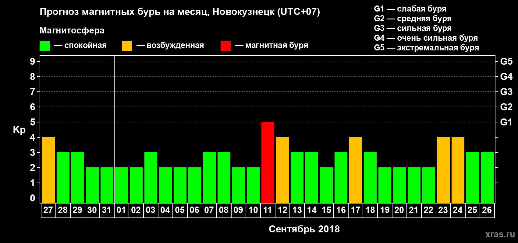 Прогноз максимального суточного геомагнитного индекса Kp на <b>1 месяц</b> (31 день) <b>с 27 августа по 26 сентября 2018 г</b>