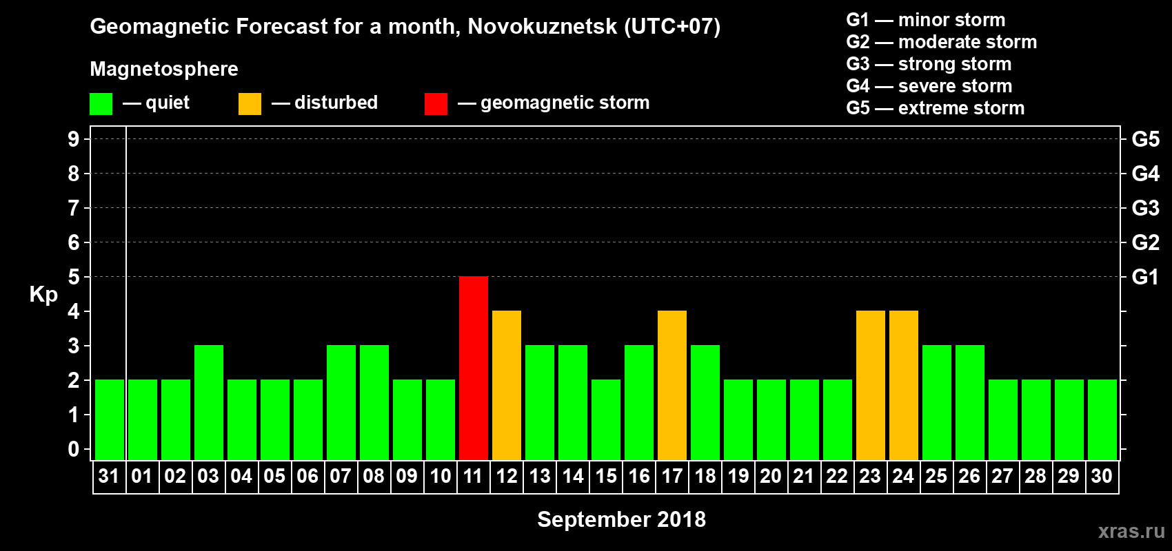Forecast of the daily maximal value of geomagnetic index Kp for <b>1 month</b> (31 days) <b>from Aug 31, 2018 to Sep 30, 2018</b>