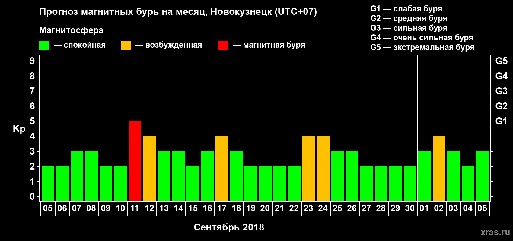Прогноз максимального суточного геомагнитного индекса Kp на <b>1 месяц</b> (31 день) <b>с 05 сентября по 05 октября 2018 г</b>