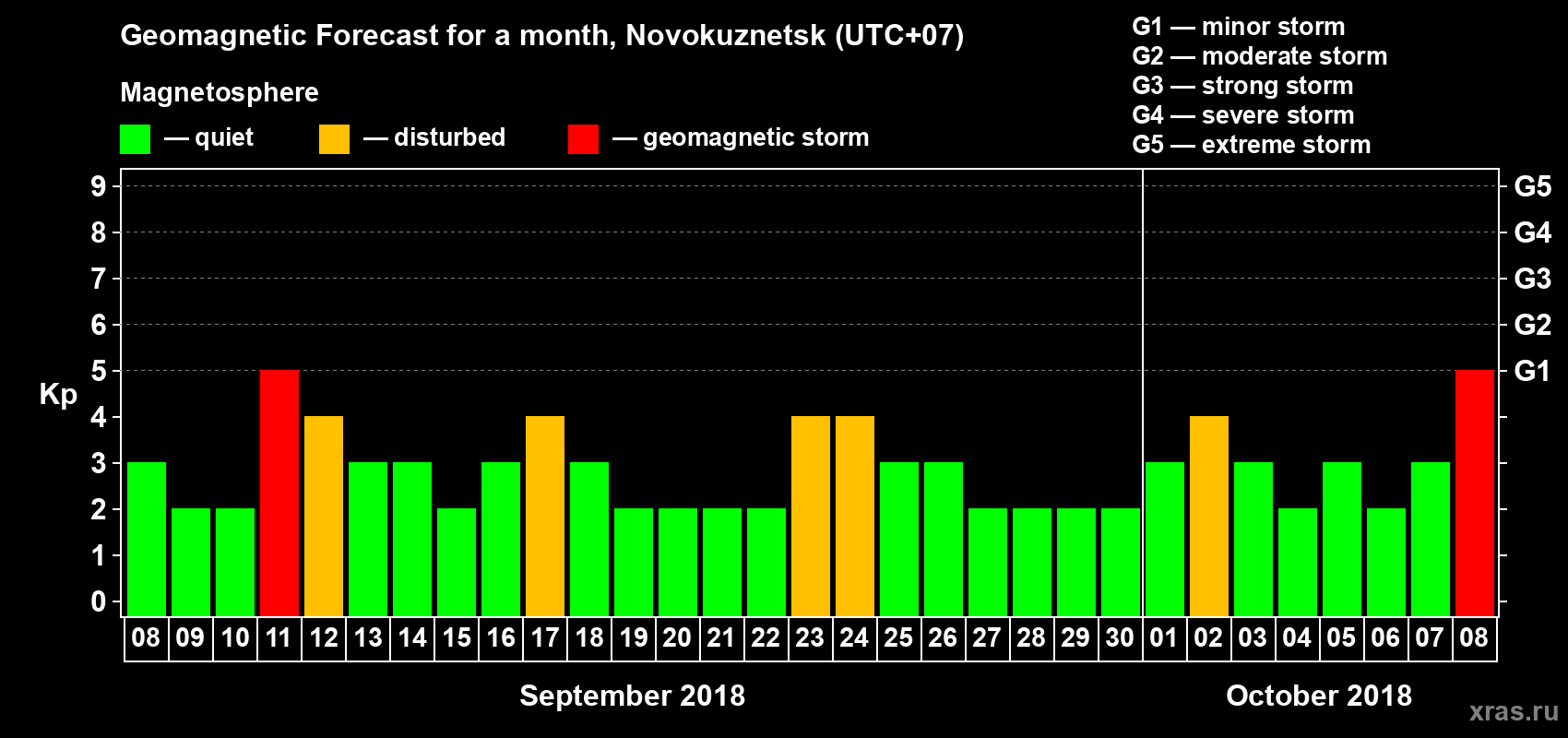 Forecast of the daily maximal value of geomagnetic index Kp for <b>1 month</b> (31 days) <b>from Sep 08, 2018 to Oct 08, 2018</b>