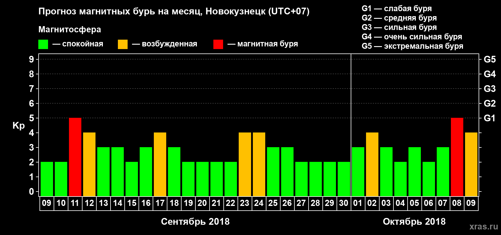 Прогноз максимального суточного геомагнитного индекса Kp на <b>1 месяц</b> (31 день) <b>с 09 сентября по 09 октября 2018 г</b>