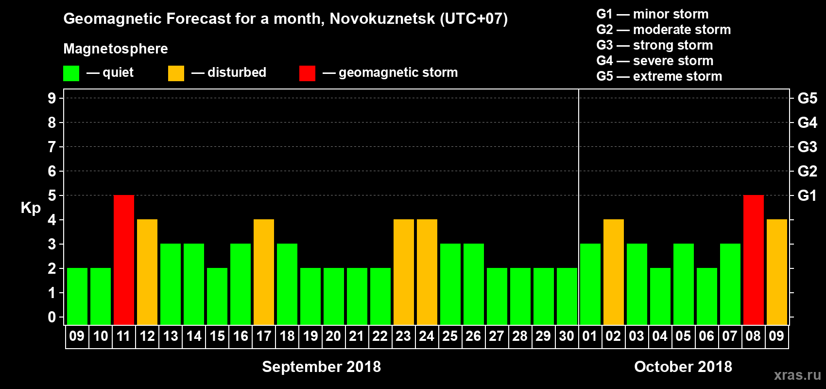 Forecast of the daily maximal value of geomagnetic index Kp for <b>1 month</b> (31 days) <b>from Sep 09, 2018 to Oct 09, 2018</b>