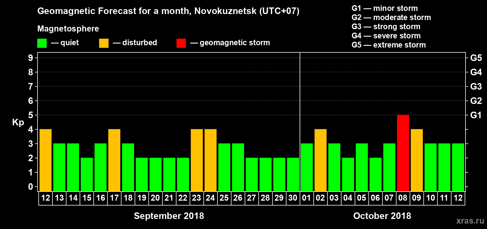 Forecast of the daily maximal value of geomagnetic index Kp for <b>1 month</b> (31 days) <b>from Sep 12, 2018 to Oct 12, 2018</b>