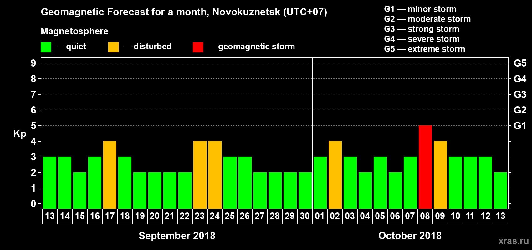 Forecast of the daily maximal value of geomagnetic index Kp for <b>1 month</b> (31 days) <b>from Sep 13, 2018 to Oct 13, 2018</b>