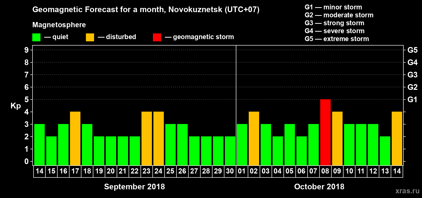 Forecast of the daily maximal value of geomagnetic index Kp for <b>1 month</b> (31 days) <b>from Sep 14, 2018 to Oct 14, 2018</b>