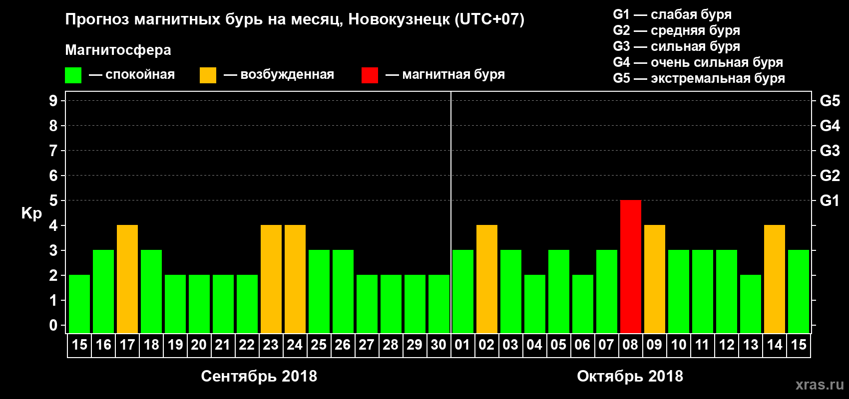 Прогноз максимального суточного геомагнитного индекса Kp на <b>1 месяц</b> (31 день) <b>с 15 сентября по 15 октября 2018 г</b>