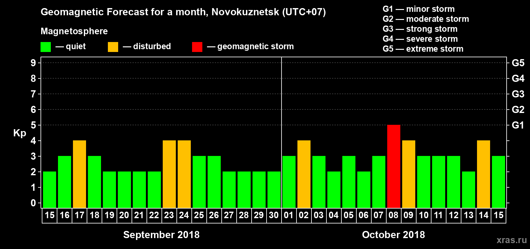 Forecast of the daily maximal value of geomagnetic index Kp for <b>1 month</b> (31 days) <b>from Sep 15, 2018 to Oct 15, 2018</b>