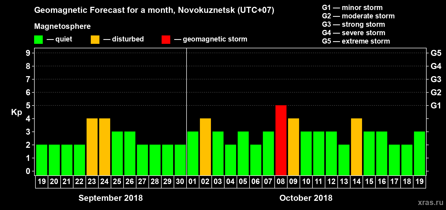 Forecast of the daily maximal value of geomagnetic index Kp for <b>1 month</b> (31 days) <b>from Sep 19, 2018 to Oct 19, 2018</b>