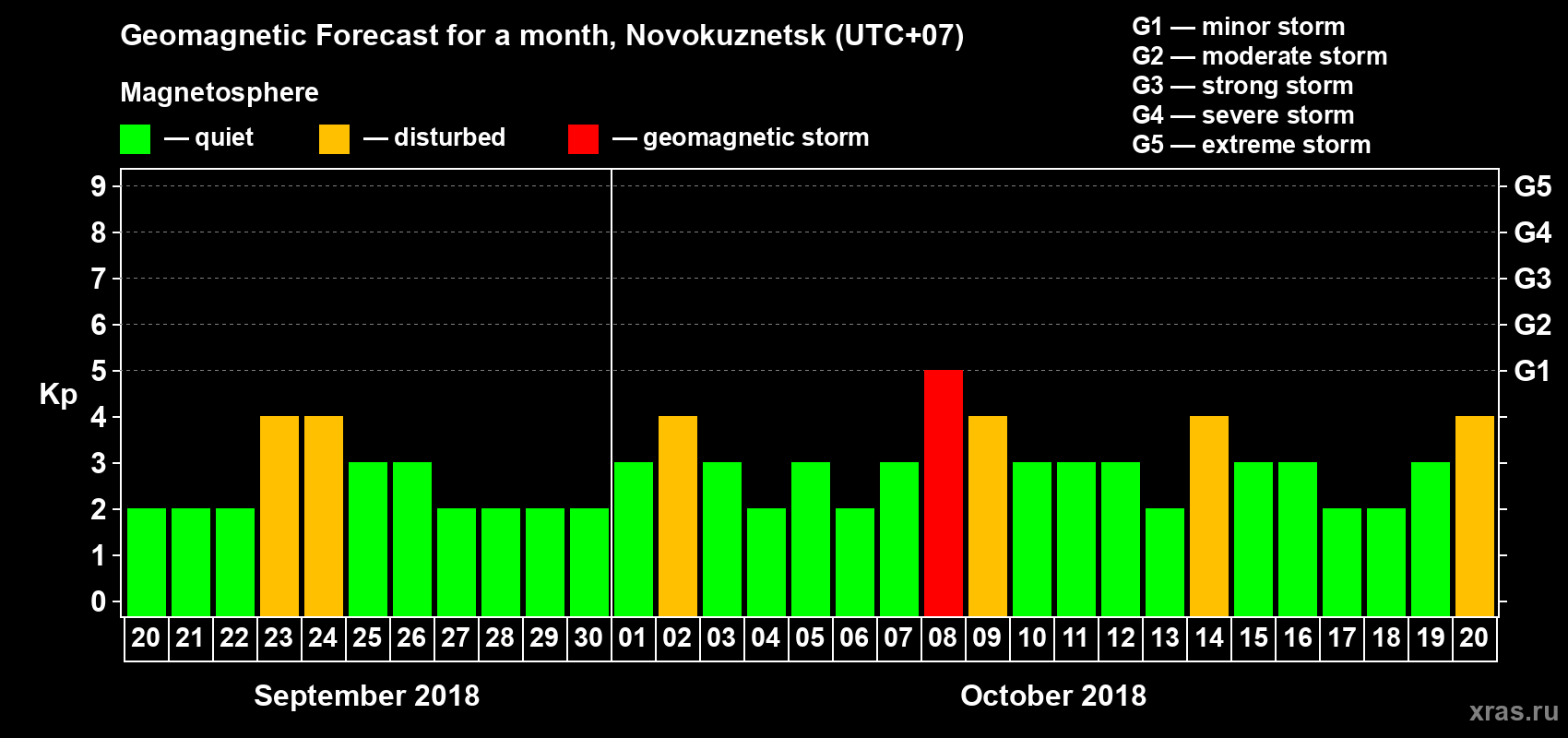 Forecast of the daily maximal value of geomagnetic index Kp for <b>1 month</b> (31 days) <b>from Sep 20, 2018 to Oct 20, 2018</b>