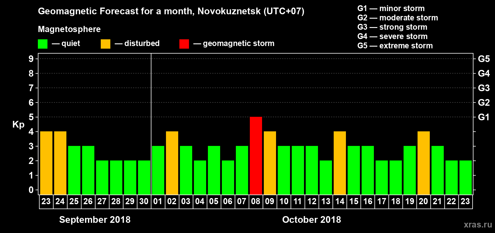 Forecast of the daily maximal value of geomagnetic index Kp for <b>1 month</b> (31 days) <b>from Sep 23, 2018 to Oct 23, 2018</b>