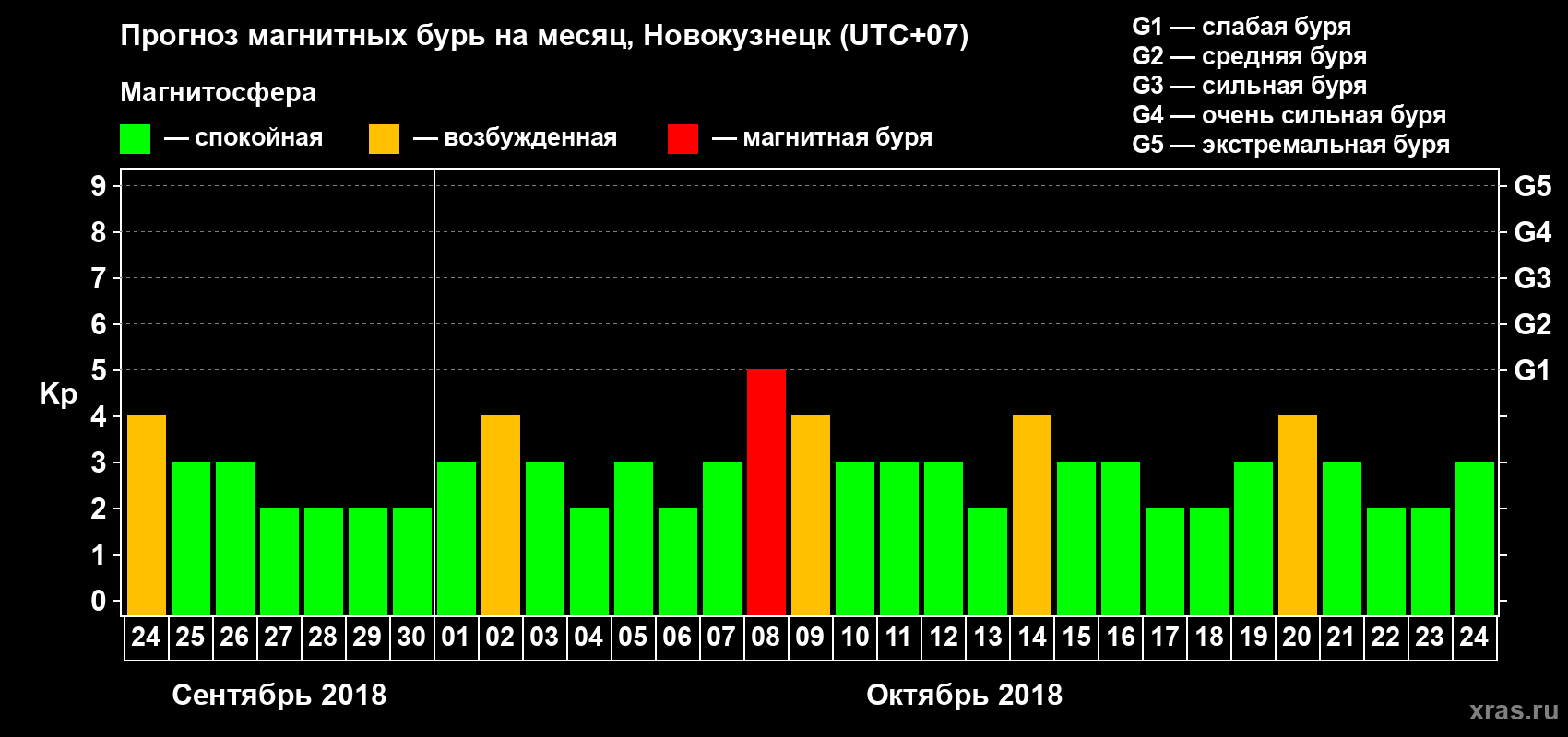 Прогноз максимального суточного геомагнитного индекса Kp на <b>1 месяц</b> (31 день) <b>с 24 сентября по 24 октября 2018 г</b>