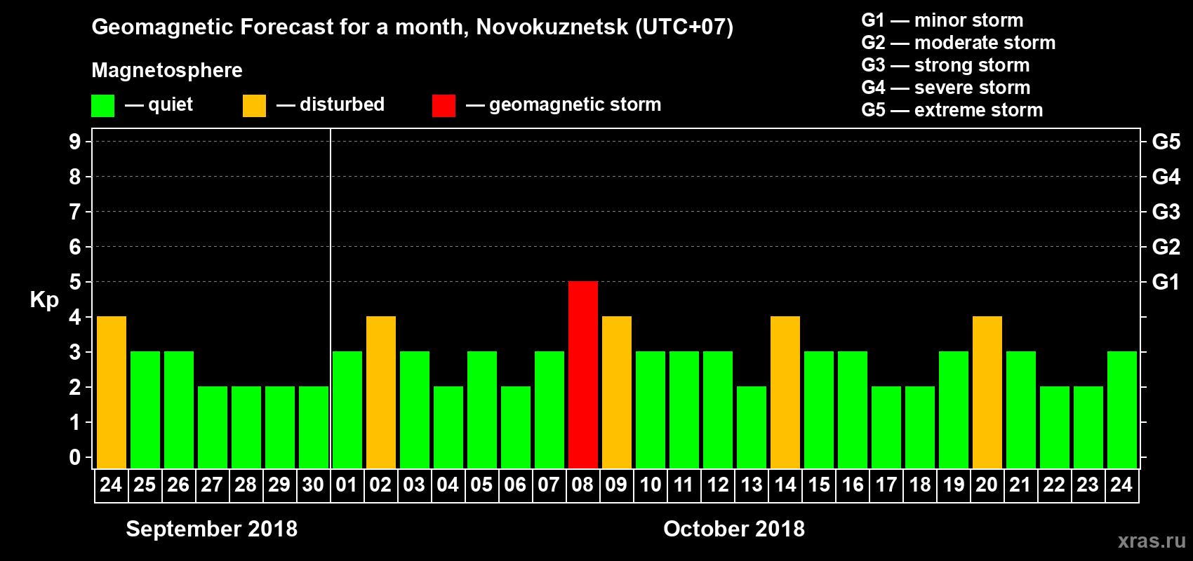 Forecast of the daily maximal value of geomagnetic index Kp for <b>1 month</b> (31 days) <b>from Sep 24, 2018 to Oct 24, 2018</b>