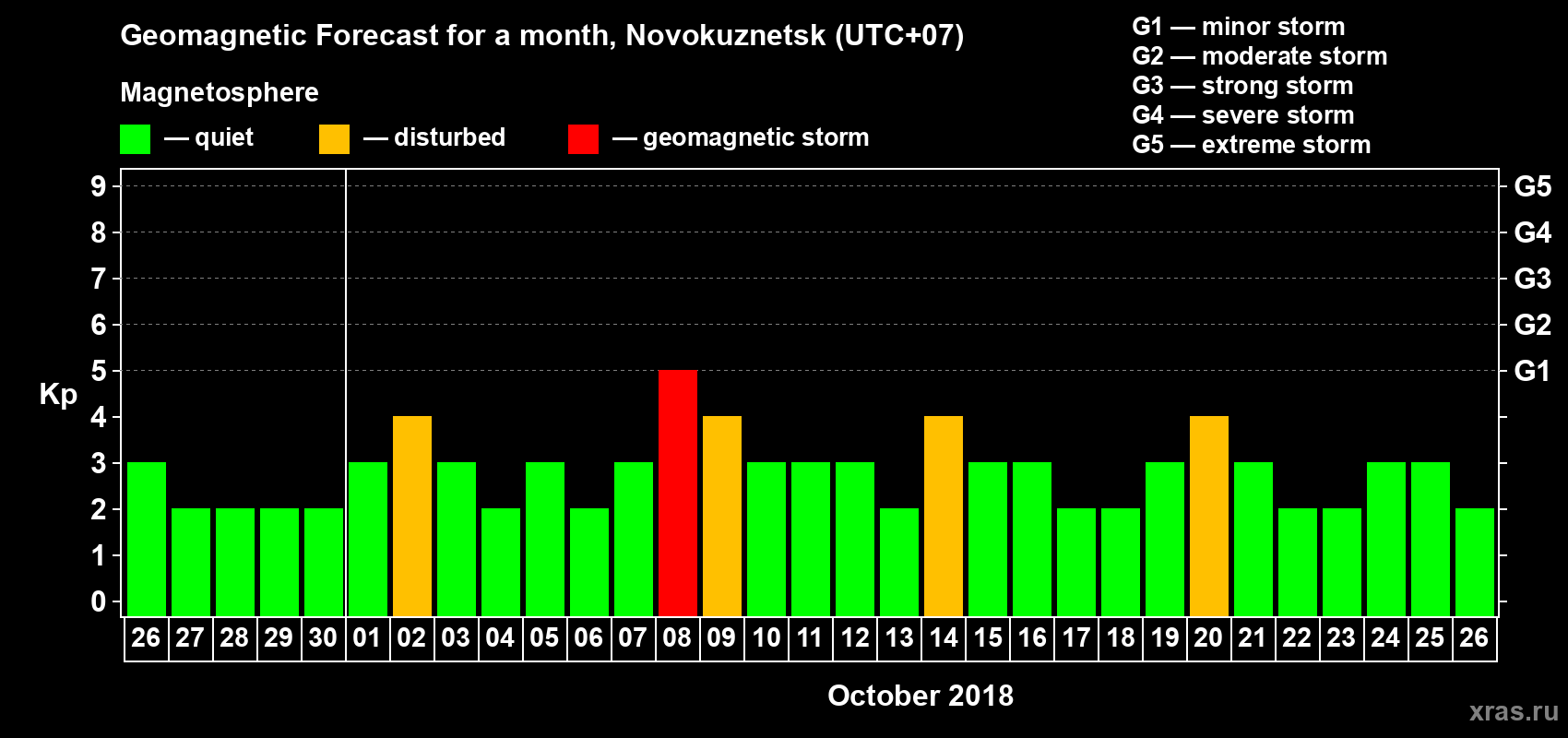 Forecast of the daily maximal value of geomagnetic index Kp for <b>1 month</b> (31 days) <b>from Sep 26, 2018 to Oct 26, 2018</b>