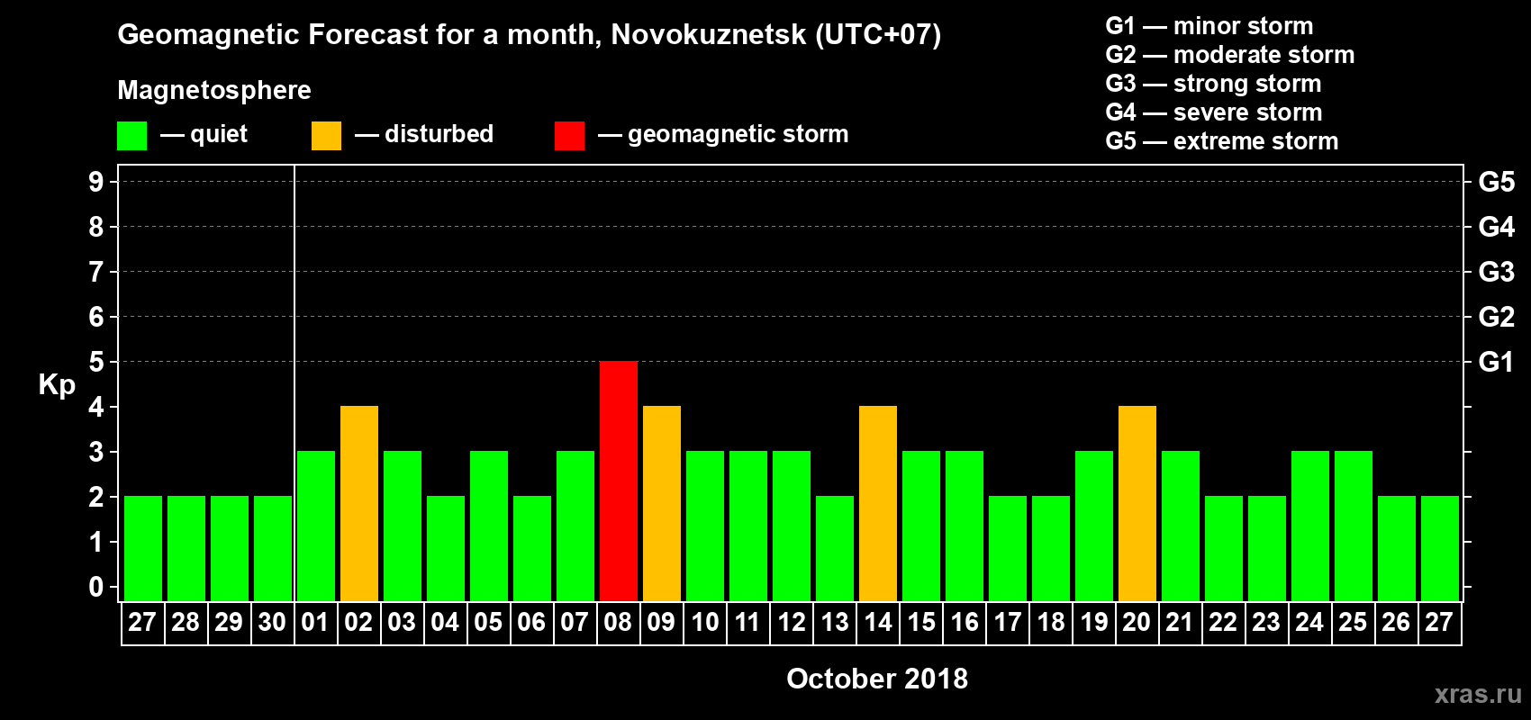 Forecast of the daily maximal value of geomagnetic index Kp for <b>1 month</b> (31 days) <b>from Sep 27, 2018 to Oct 27, 2018</b>