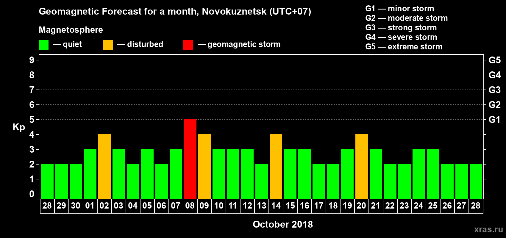 Forecast of the daily maximal value of geomagnetic index Kp for <b>1 month</b> (31 days) <b>from Sep 28, 2018 to Oct 28, 2018</b>