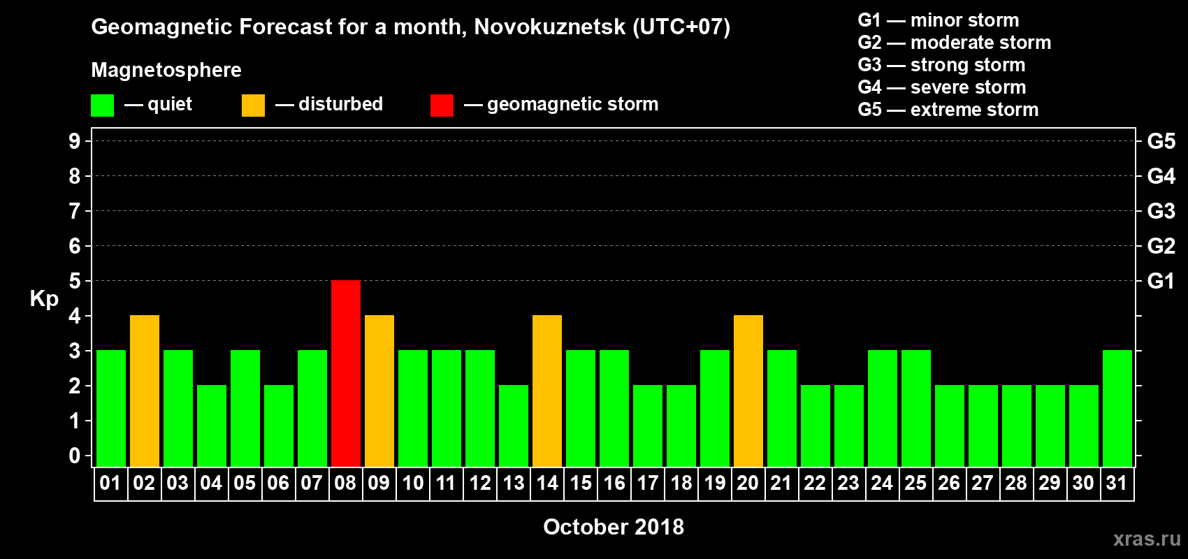 Forecast of the daily maximal value of geomagnetic index Kp for <b>1 month</b> (31 days) <b>from Oct 01, 2018 to Oct 31, 2018</b>