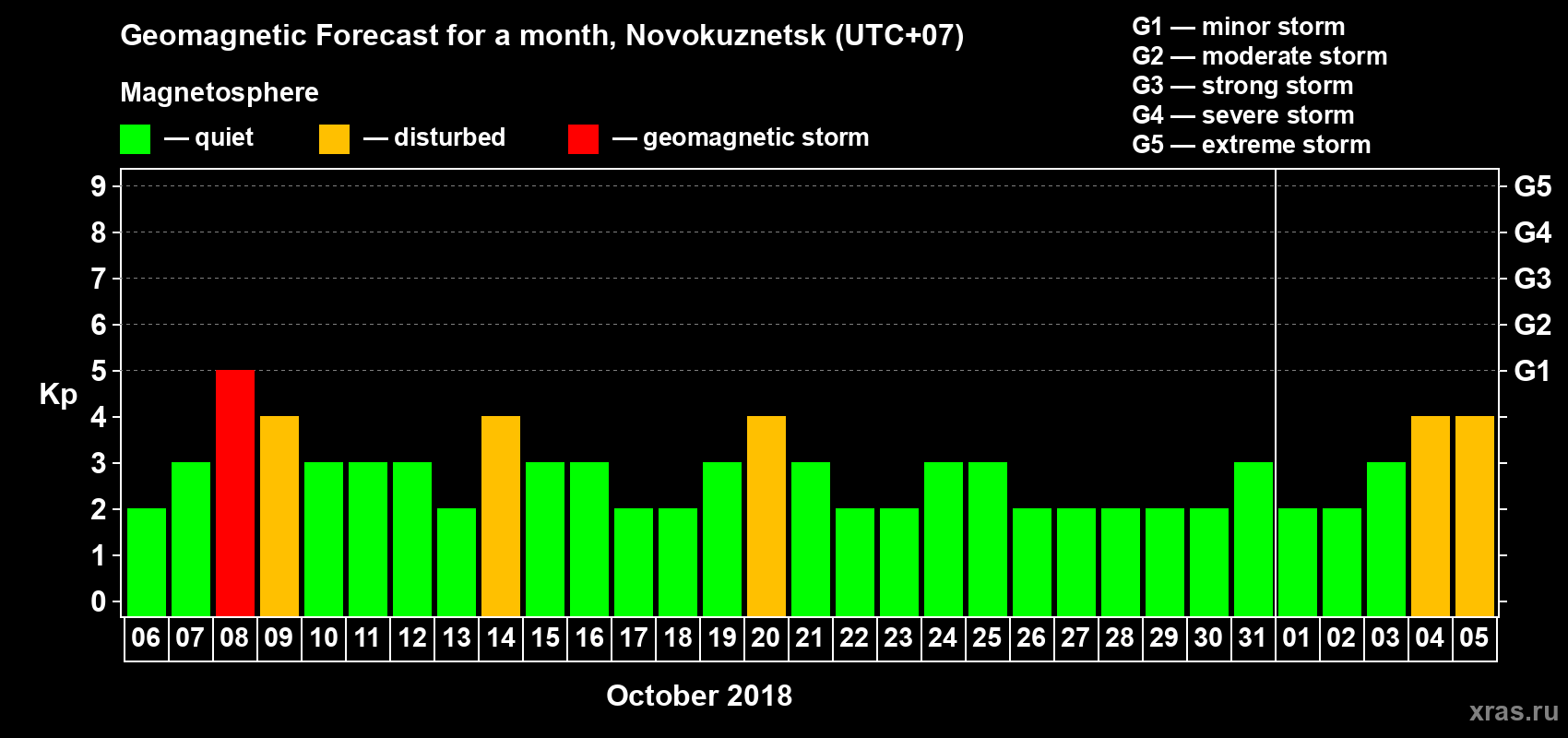Forecast of the daily maximal value of geomagnetic index Kp for <b>1 month</b> (31 days) <b>from Oct 06, 2018 to Nov 05, 2018</b>