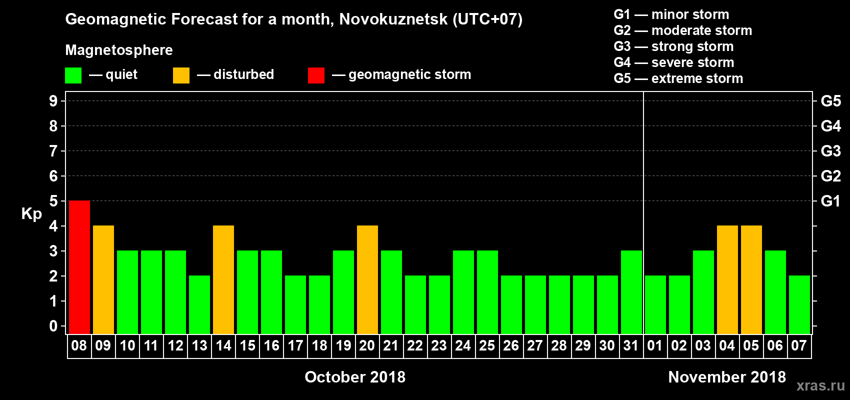 Forecast of the daily maximal value of geomagnetic index Kp for <b>1 month</b> (31 days) <b>from Oct 08, 2018 to Nov 07, 2018</b>