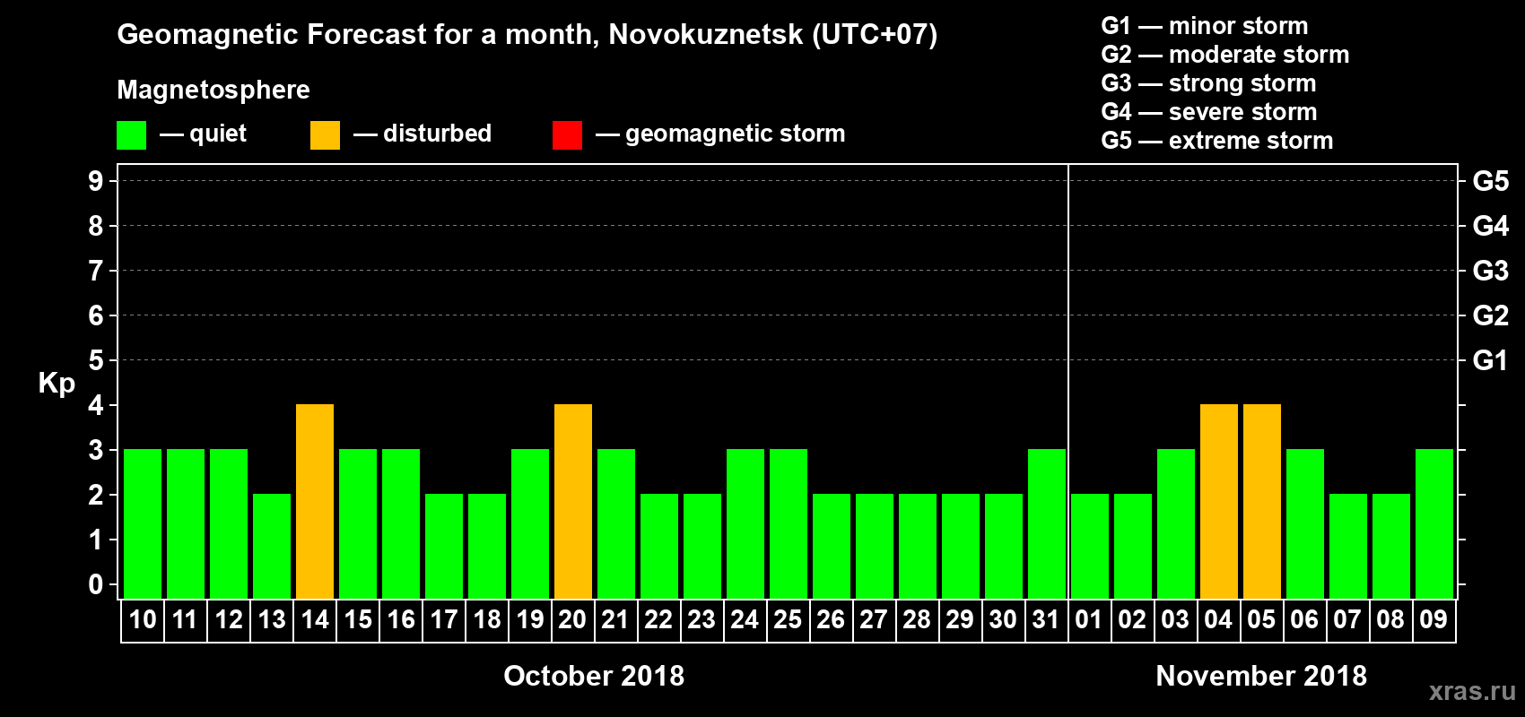Forecast of the daily maximal value of geomagnetic index Kp for <b>1 month</b> (31 days) <b>from Oct 10, 2018 to Nov 09, 2018</b>
