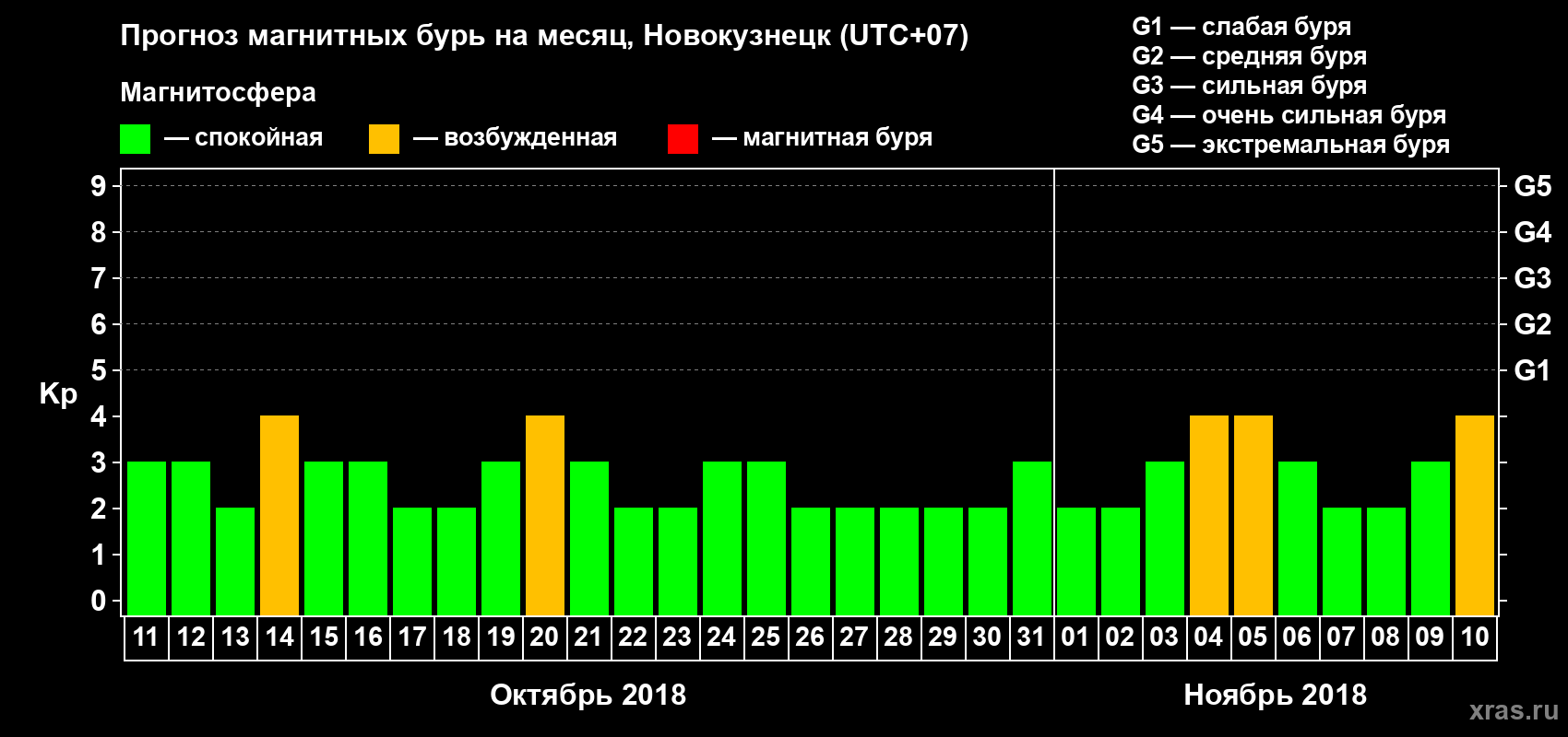 Прогноз максимального суточного геомагнитного индекса Kp на <b>1 месяц</b> (31 день) <b>с 11 октября по 10 ноября 2018 г</b>
