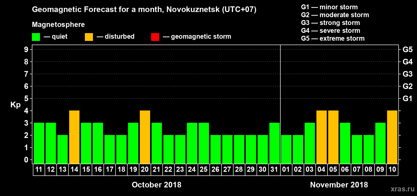 Forecast of the daily maximal value of geomagnetic index Kp for <b>1 month</b> (31 days) <b>from Oct 11, 2018 to Nov 10, 2018</b>