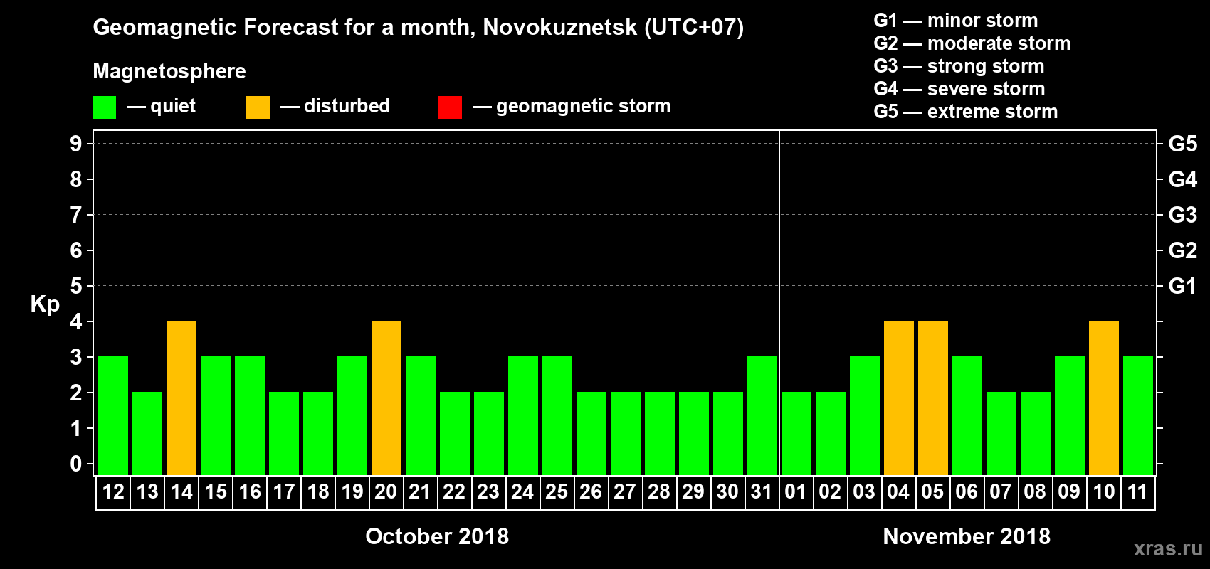 Forecast of the daily maximal value of geomagnetic index Kp for <b>1 month</b> (31 days) <b>from Oct 12, 2018 to Nov 11, 2018</b>