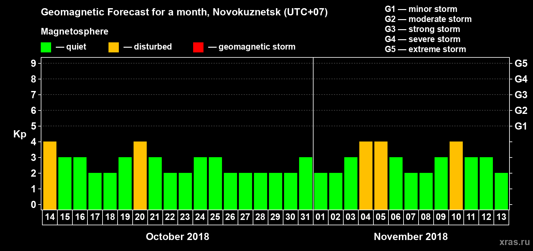 Forecast of the daily maximal value of geomagnetic index Kp for <b>1 month</b> (31 days) <b>from Oct 14, 2018 to Nov 13, 2018</b>