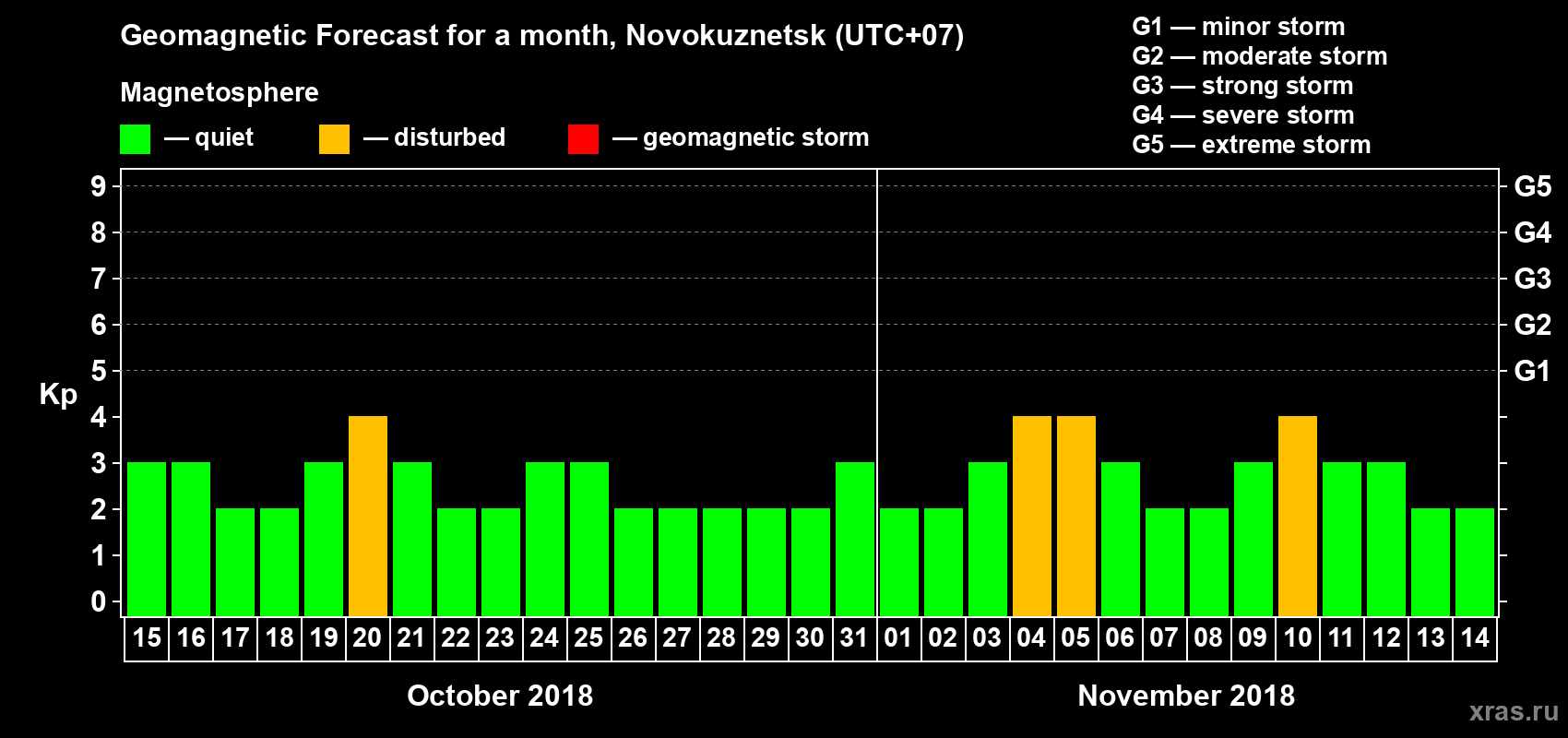Forecast of the daily maximal value of geomagnetic index Kp for <b>1 month</b> (31 days) <b>from Oct 15, 2018 to Nov 14, 2018</b>