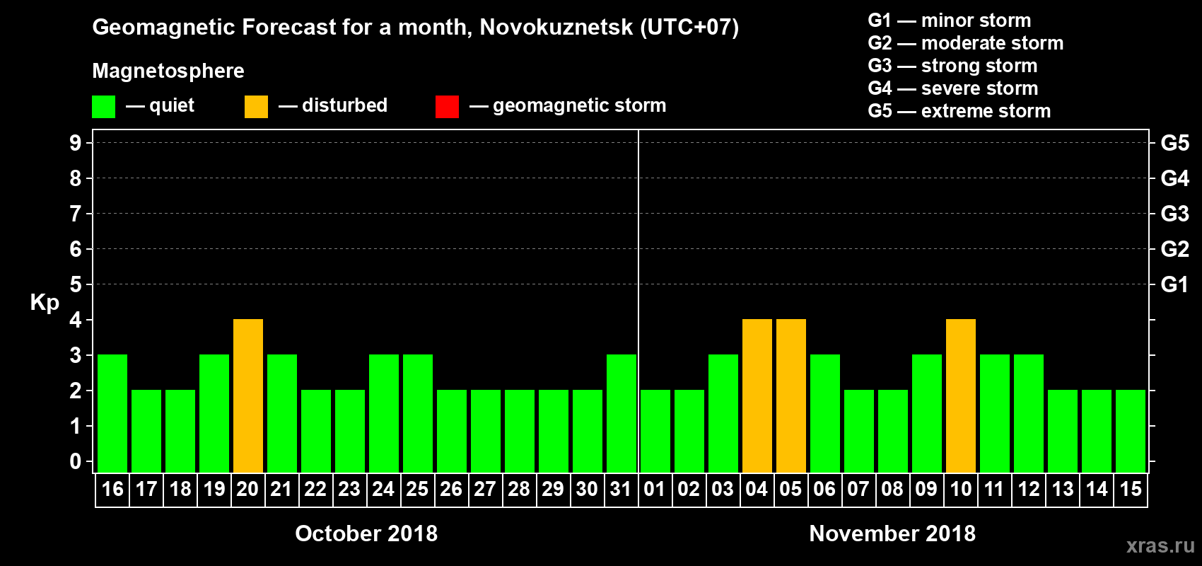 Forecast of the daily maximal value of geomagnetic index Kp for <b>1 month</b> (31 days) <b>from Oct 16, 2018 to Nov 15, 2018</b>