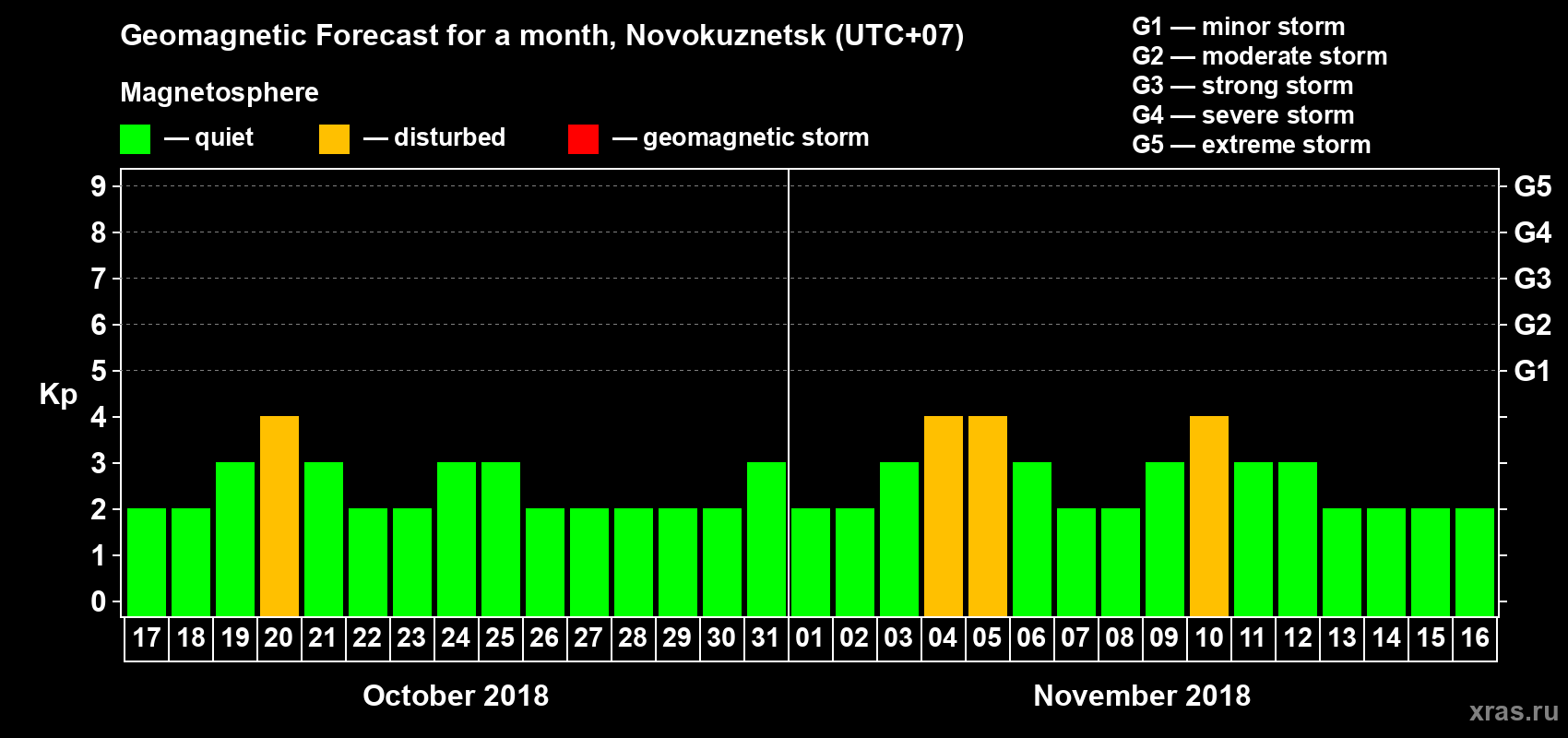 Forecast of the daily maximal value of geomagnetic index Kp for <b>1 month</b> (31 days) <b>from Oct 17, 2018 to Nov 16, 2018</b>