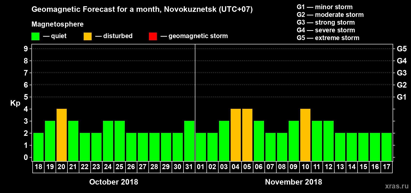 Forecast of the daily maximal value of geomagnetic index Kp for <b>1 month</b> (31 days) <b>from Oct 18, 2018 to Nov 17, 2018</b>