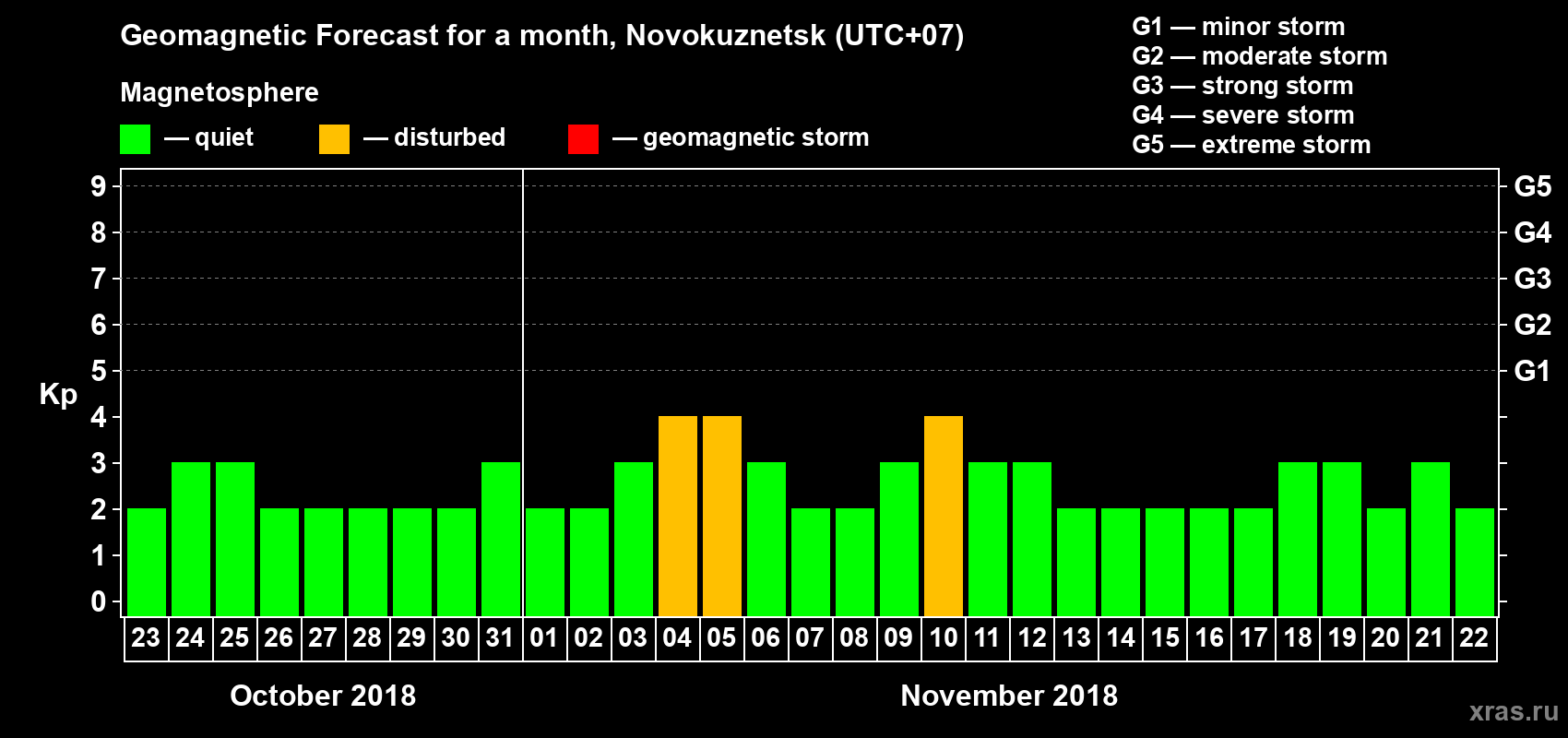 Forecast of the daily maximal value of geomagnetic index Kp for <b>1 month</b> (31 days) <b>from Oct 23, 2018 to Nov 22, 2018</b>