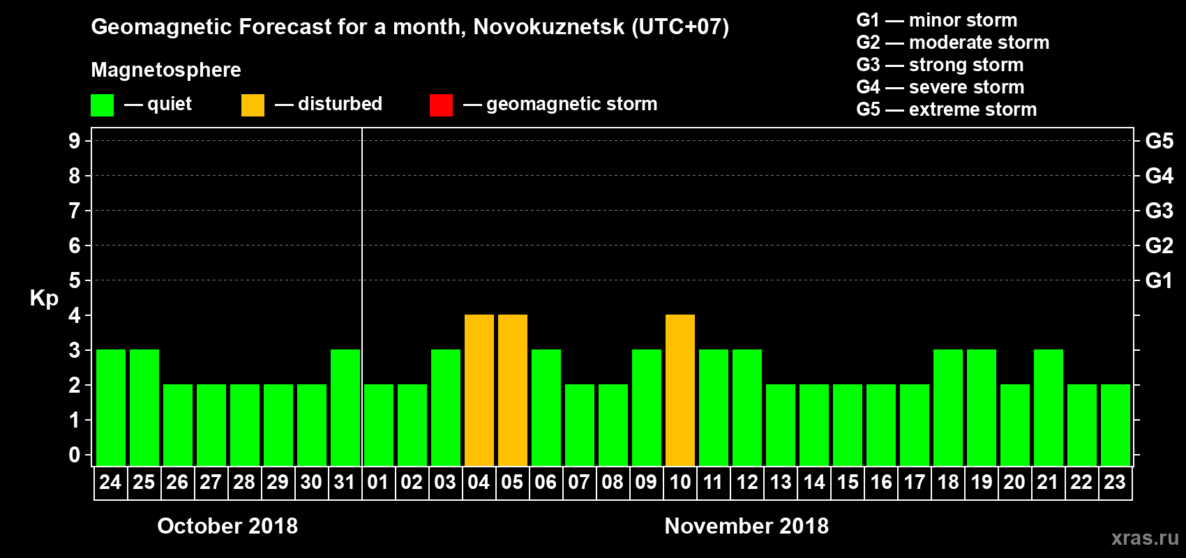 Forecast of the daily maximal value of geomagnetic index Kp for <b>1 month</b> (31 days) <b>from Oct 24, 2018 to Nov 23, 2018</b>