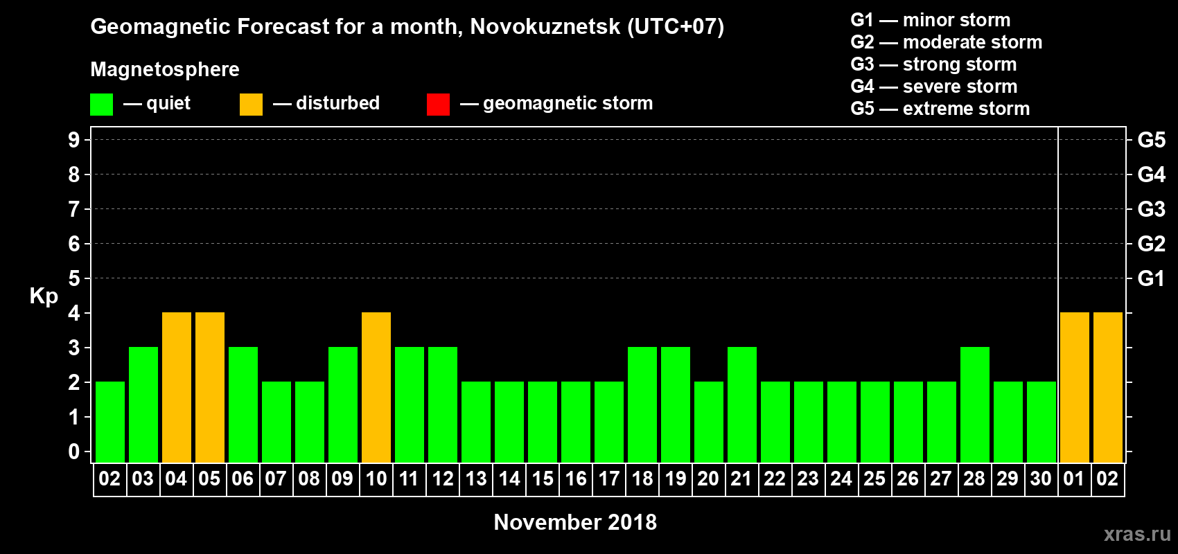 Forecast of the daily maximal value of geomagnetic index Kp for <b>1 month</b> (31 days) <b>from Nov 02, 2018 to Dec 02, 2018</b>
