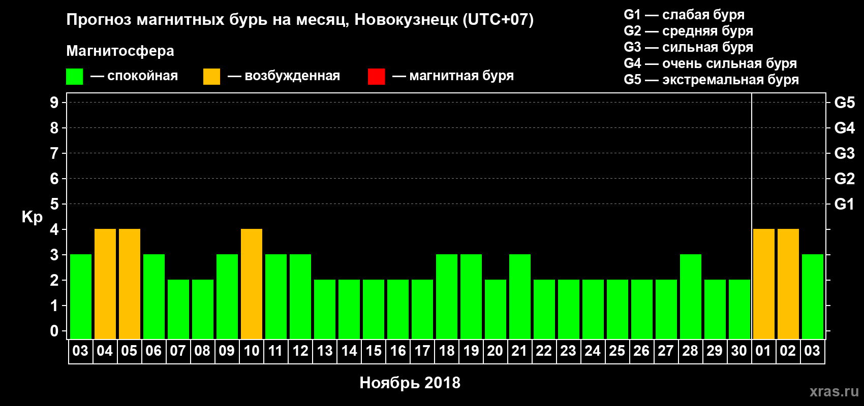 Прогноз максимального суточного геомагнитного индекса Kp на <b>1 месяц</b> (31 день) <b>с 03 ноября по 03 декабря 2018 г</b>