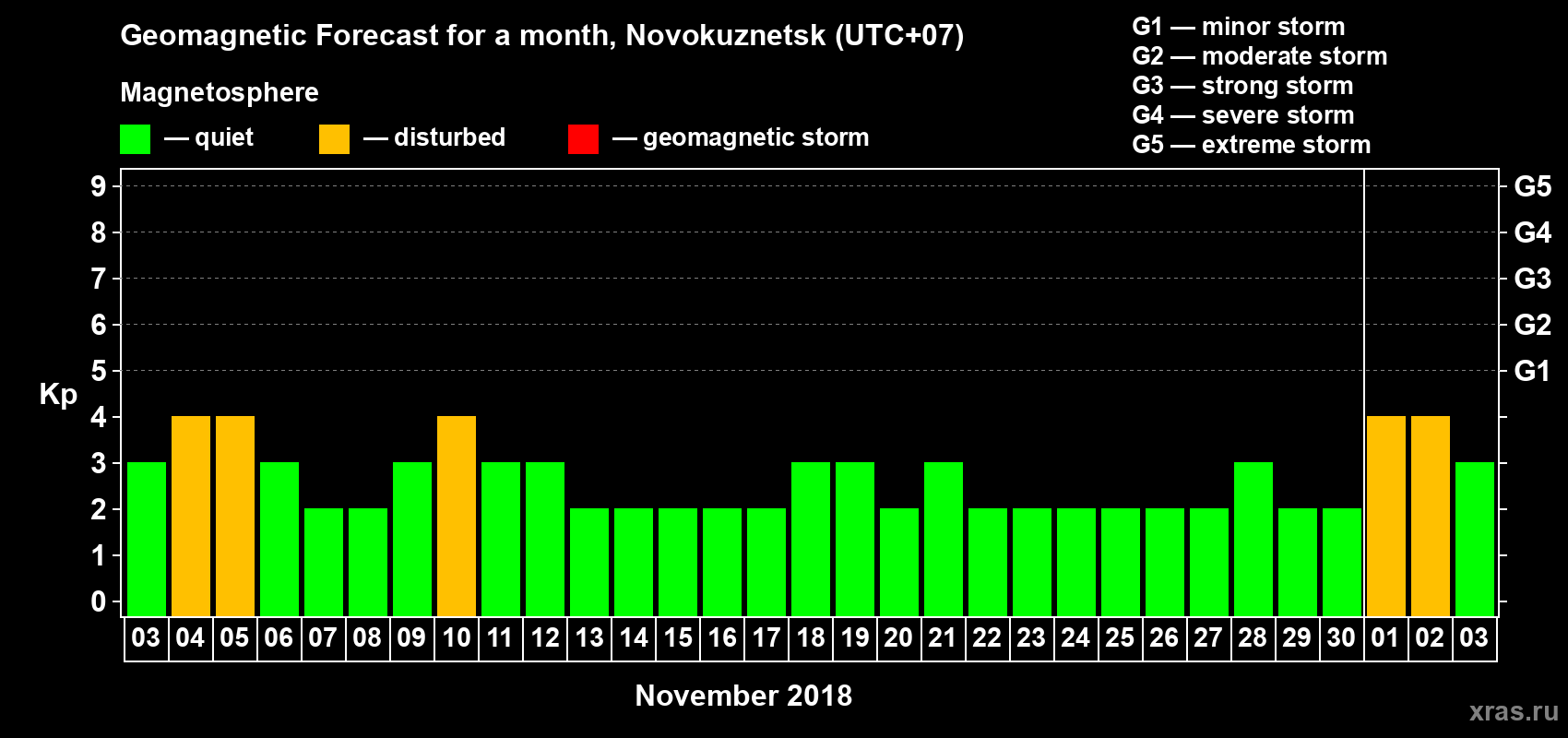 Forecast of the daily maximal value of geomagnetic index Kp for <b>1 month</b> (31 days) <b>from Nov 03, 2018 to Dec 03, 2018</b>