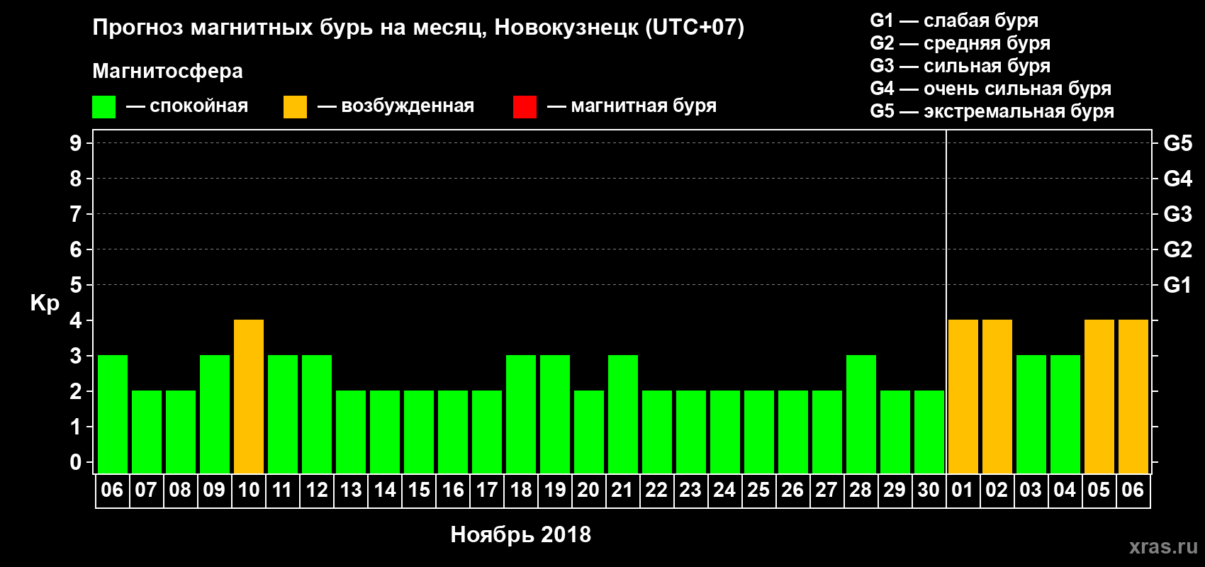Прогноз максимального суточного геомагнитного индекса Kp на <b>1 месяц</b> (31 день) <b>с 06 ноября по 06 декабря 2018 г</b>