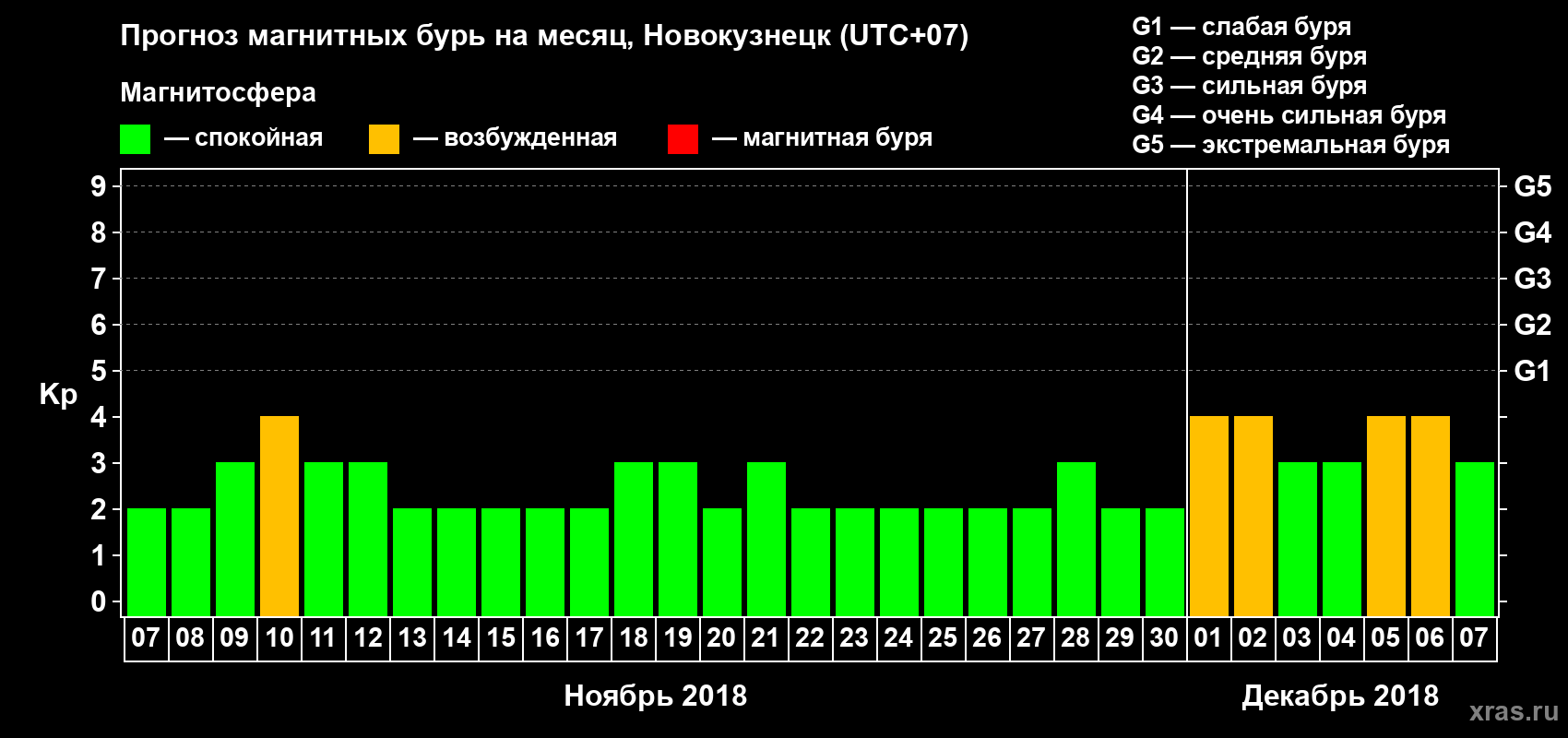 Прогноз максимального суточного геомагнитного индекса Kp на <b>1 месяц</b> (31 день) <b>с 07 ноября по 07 декабря 2018 г</b>