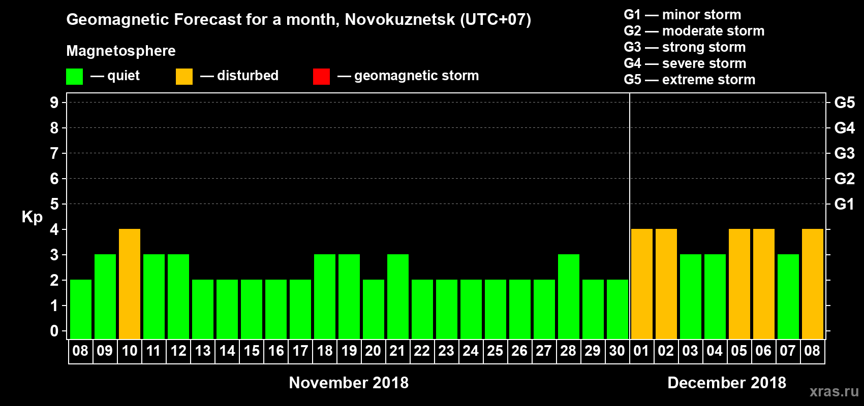 Forecast of the daily maximal value of geomagnetic index Kp for <b>1 month</b> (31 days) <b>from Nov 08, 2018 to Dec 08, 2018</b>