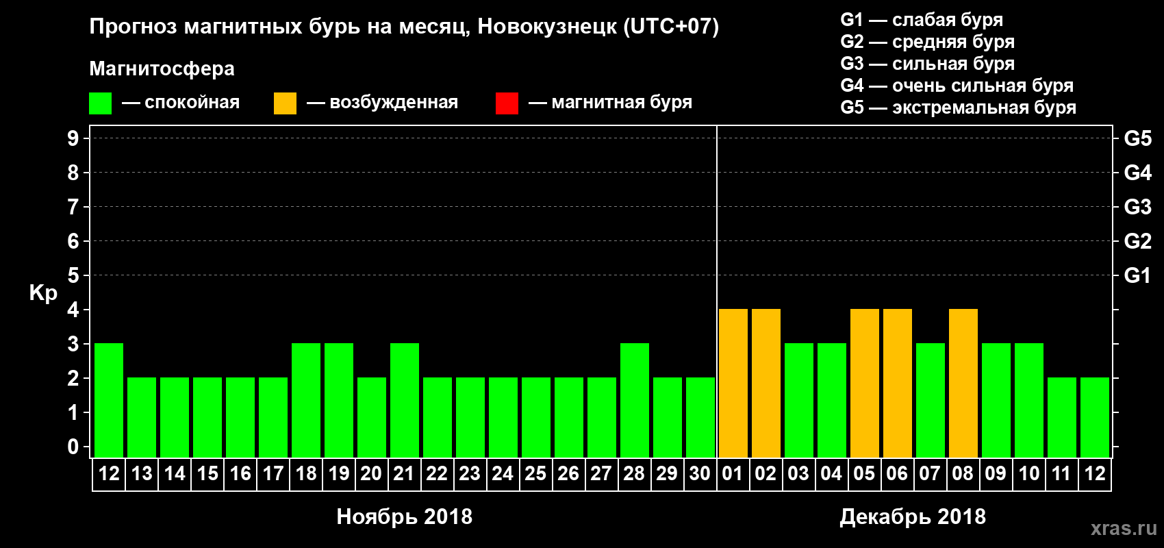 Прогноз максимального суточного геомагнитного индекса Kp на <b>1 месяц</b> (31 день) <b>с 12 ноября по 12 декабря 2018 г</b>