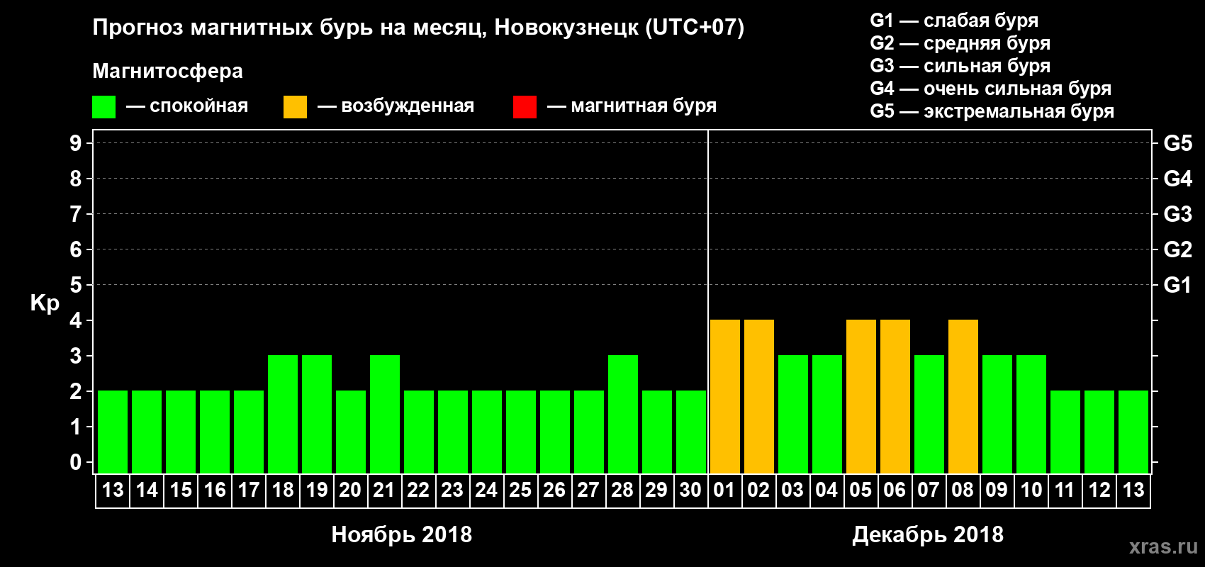 Прогноз максимального суточного геомагнитного индекса Kp на <b>1 месяц</b> (31 день) <b>с 13 ноября по 13 декабря 2018 г</b>