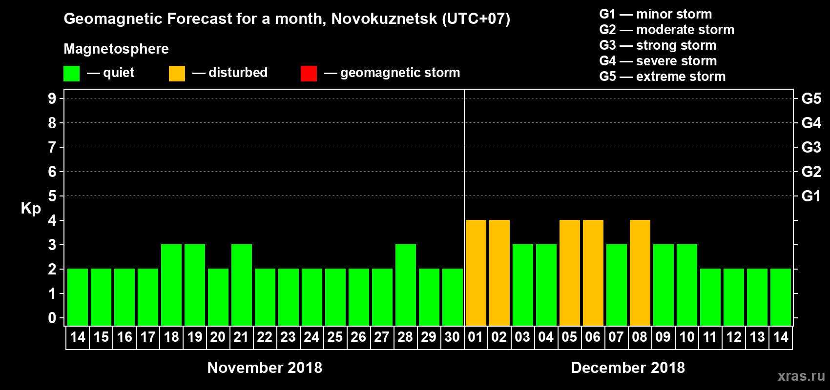 Forecast of the daily maximal value of geomagnetic index Kp for <b>1 month</b> (31 days) <b>from Nov 14, 2018 to Dec 14, 2018</b>