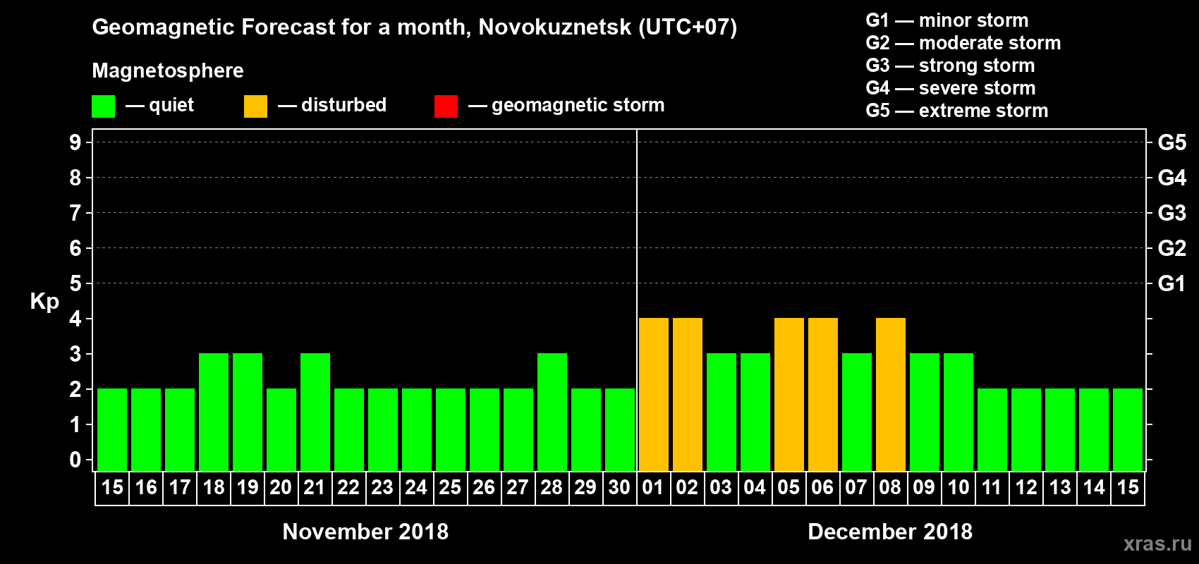 Forecast of the daily maximal value of geomagnetic index Kp for <b>1 month</b> (31 days) <b>from Nov 15, 2018 to Dec 15, 2018</b>