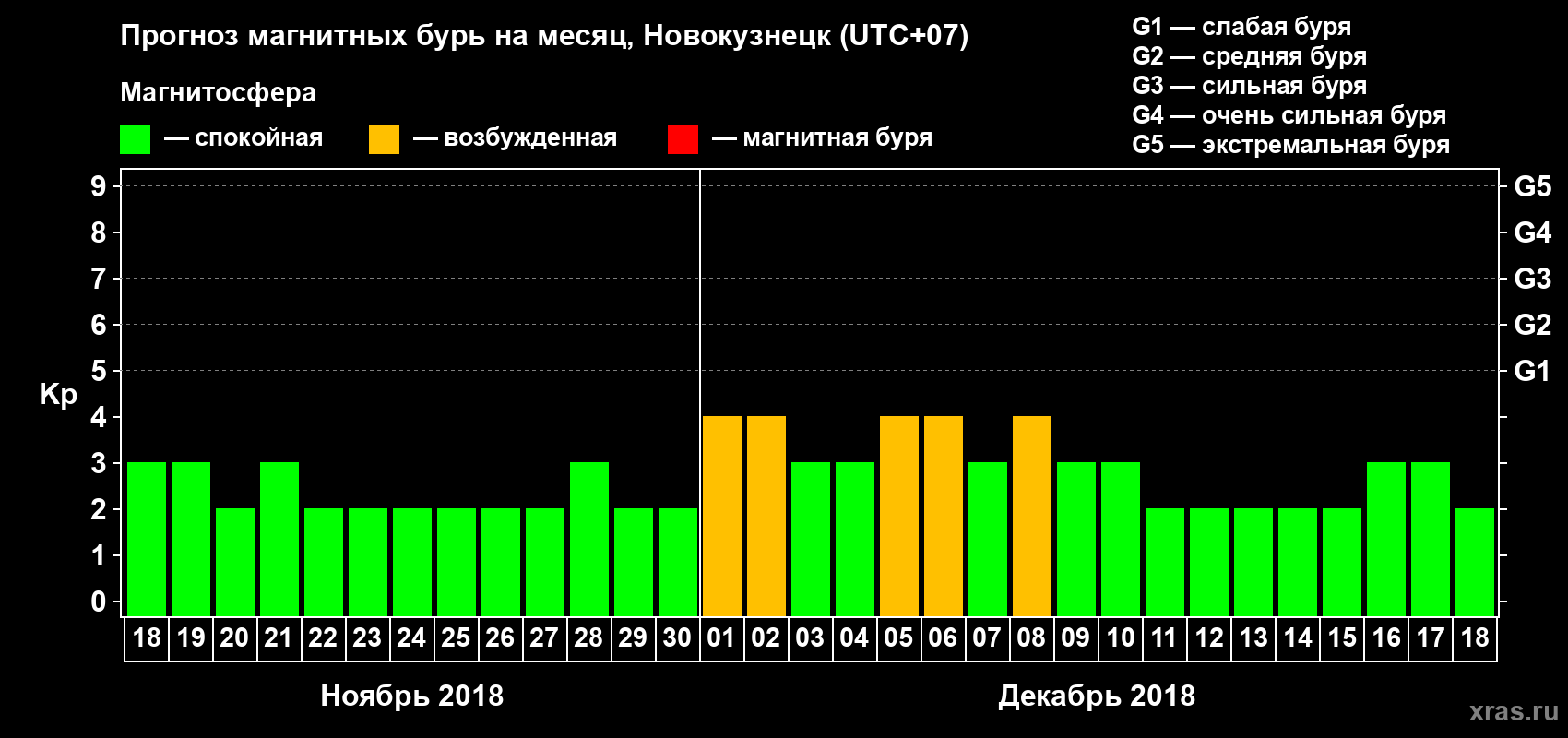 Прогноз максимального суточного геомагнитного индекса Kp на <b>1 месяц</b> (31 день) <b>с 18 ноября по 18 декабря 2018 г</b>