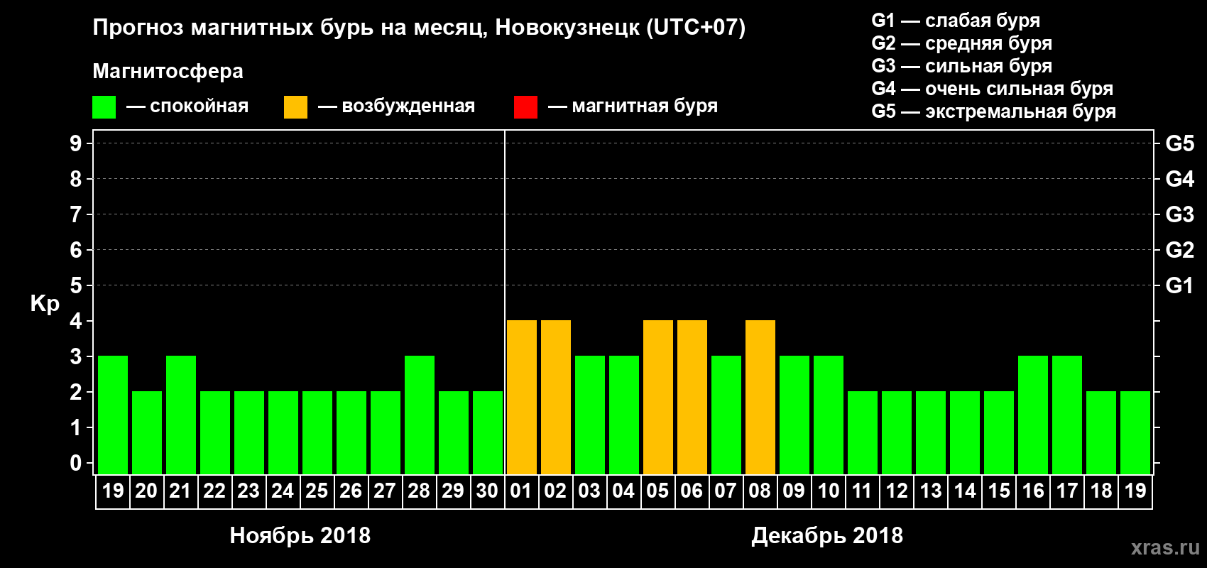 Прогноз максимального суточного геомагнитного индекса Kp на <b>1 месяц</b> (31 день) <b>с 19 ноября по 19 декабря 2018 г</b>